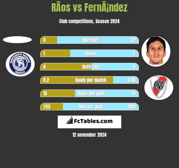 RÃ­os vs FernÃ¡ndez h2h player stats