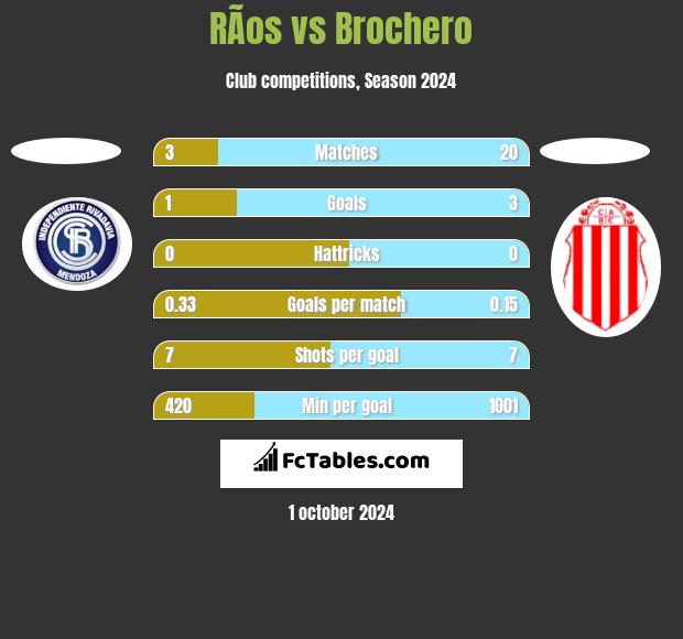 RÃ­os vs Brochero h2h player stats