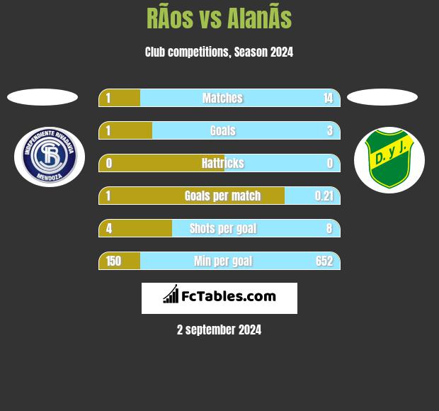 RÃ­os vs AlanÃ­s h2h player stats