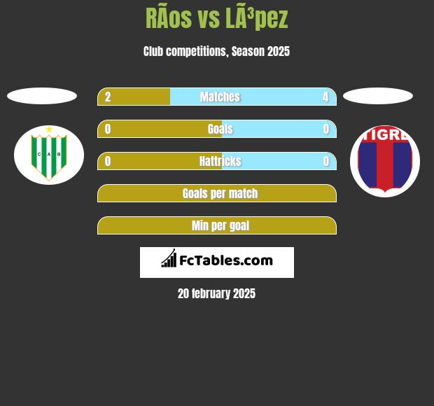 RÃ­os vs LÃ³pez h2h player stats