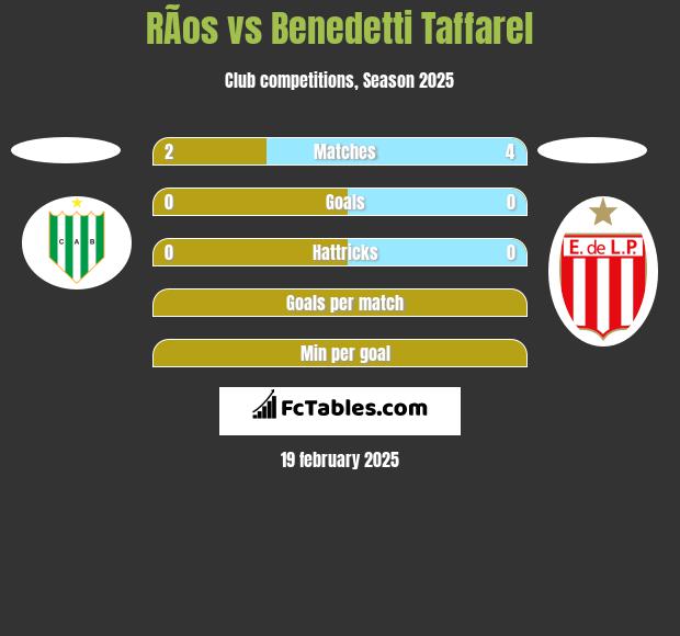 RÃ­os vs Benedetti Taffarel h2h player stats