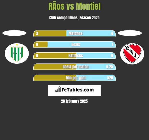 RÃ­os vs Montiel h2h player stats