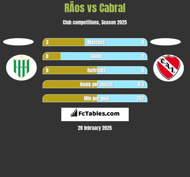 RÃ­os vs Cabral h2h player stats