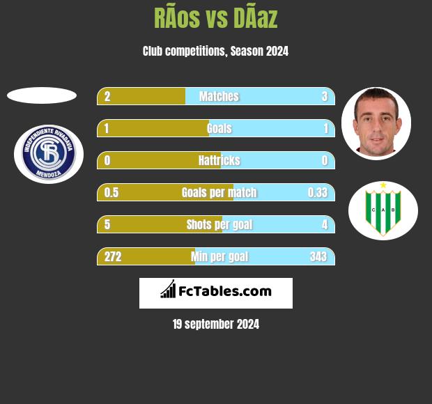 RÃ­os vs DÃ­az h2h player stats