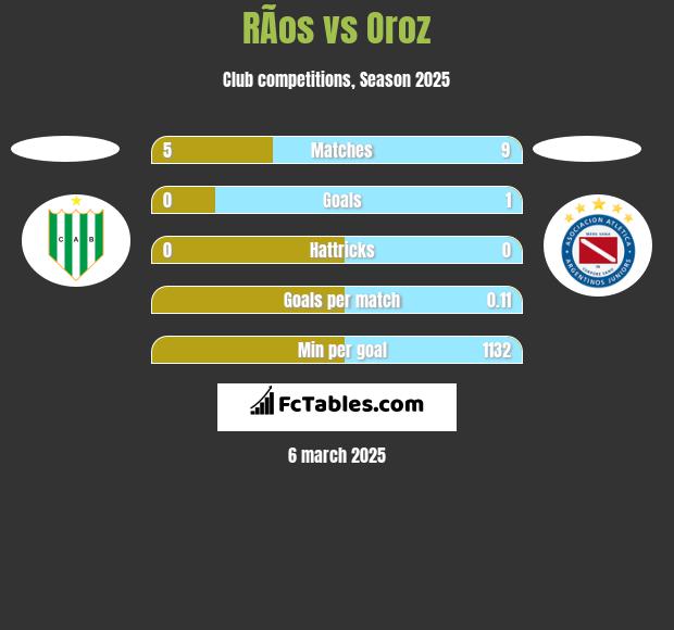 RÃ­os vs Oroz h2h player stats