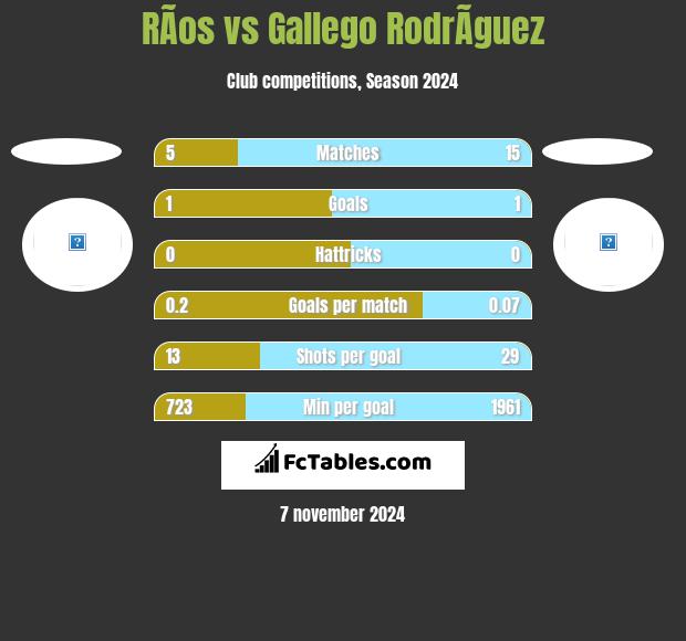 RÃ­os vs Gallego RodrÃ­guez h2h player stats