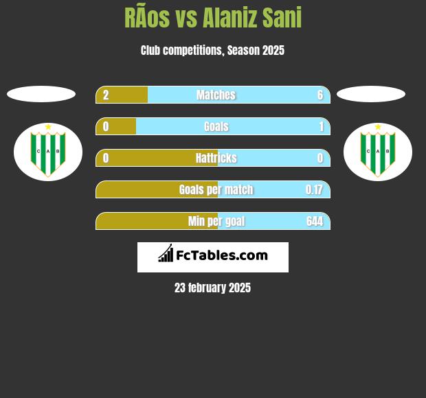 RÃ­os vs Alaniz Sani h2h player stats