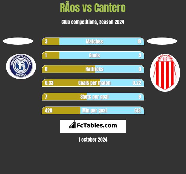 RÃ­os vs Cantero h2h player stats