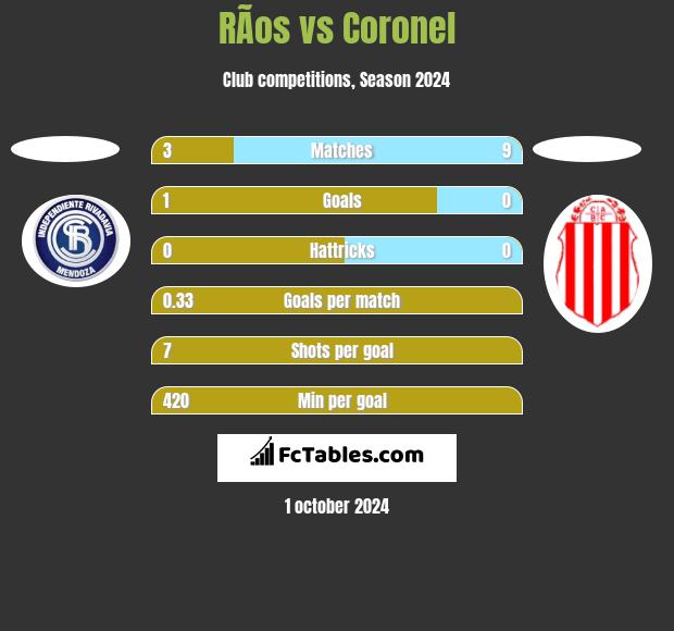 RÃ­os vs Coronel h2h player stats