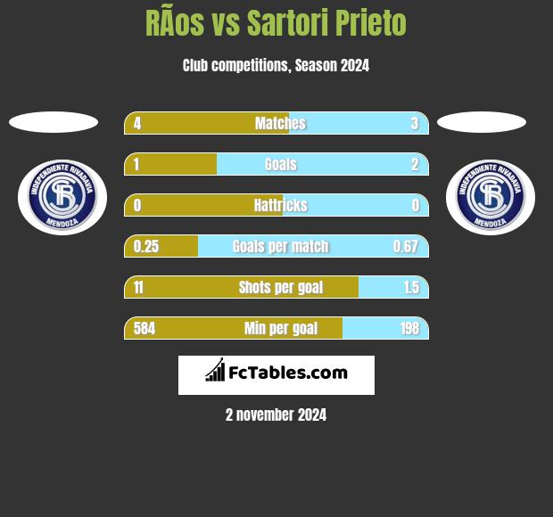 RÃ­os vs Sartori Prieto h2h player stats