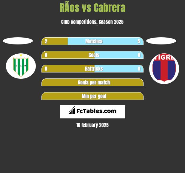 RÃ­os vs Cabrera h2h player stats