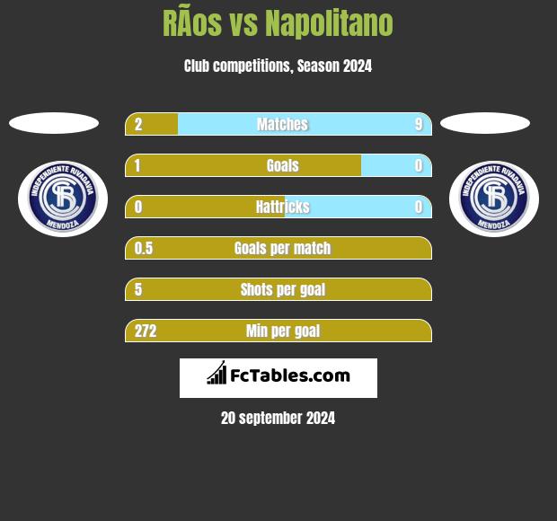 RÃ­os vs Napolitano h2h player stats