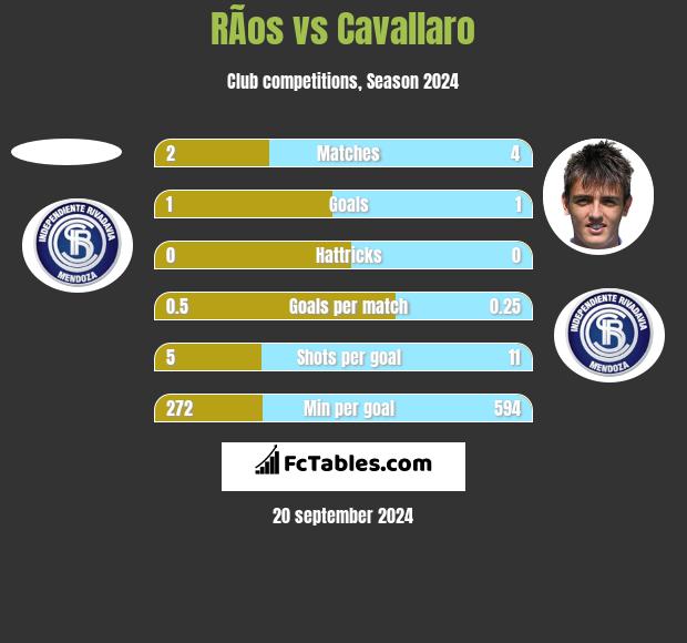 RÃ­os vs Cavallaro h2h player stats