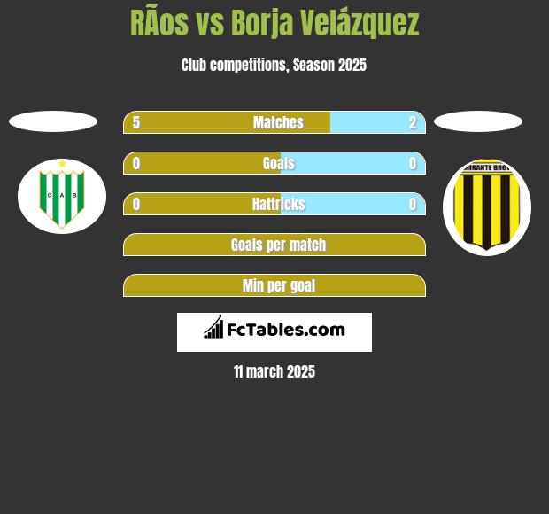 RÃ­os vs Borja Velázquez h2h player stats