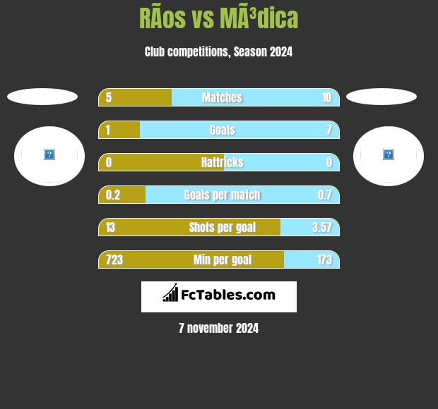 RÃ­os vs MÃ³dica h2h player stats