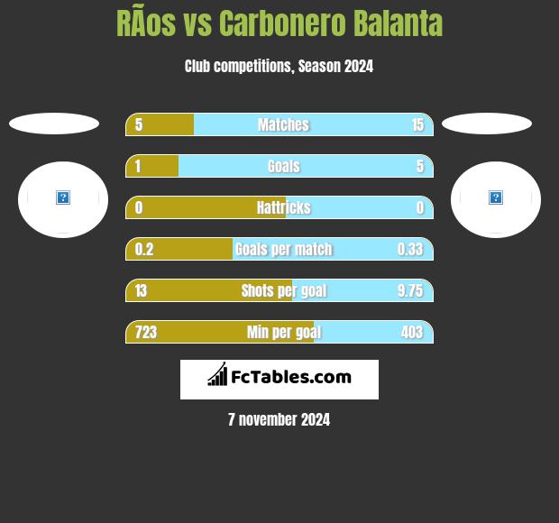 RÃ­os vs Carbonero Balanta h2h player stats