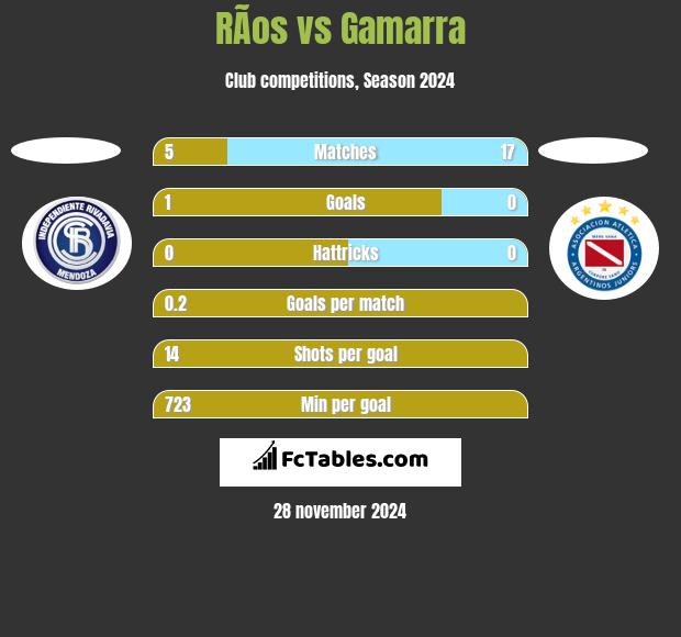 RÃ­os vs Gamarra h2h player stats