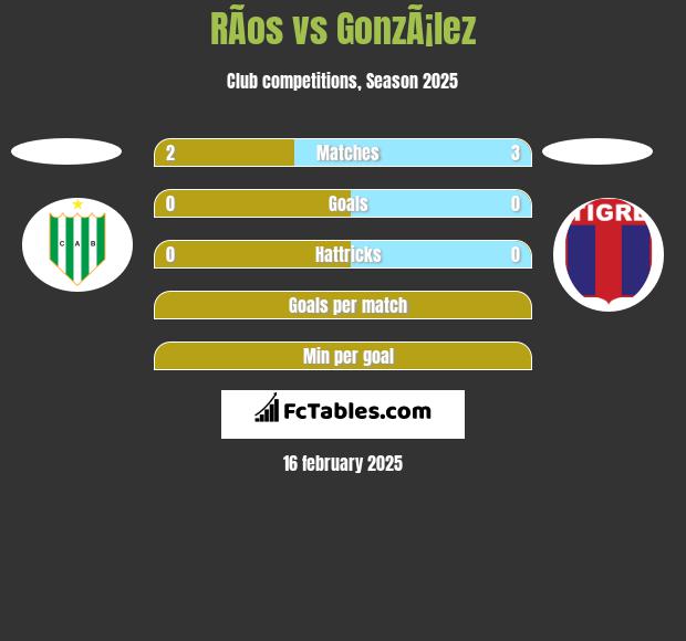 RÃ­os vs GonzÃ¡lez h2h player stats