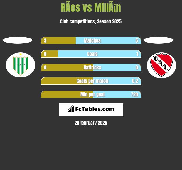 RÃ­os vs MillÃ¡n h2h player stats