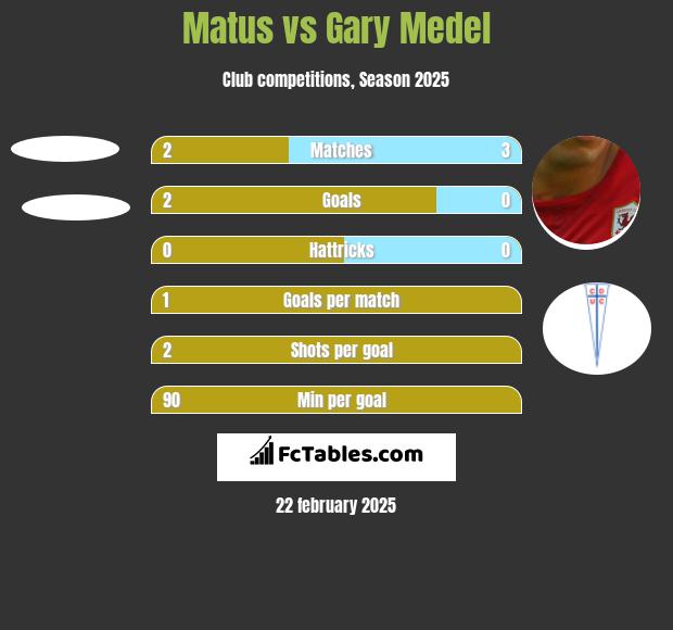 Matus vs Gary Medel h2h player stats