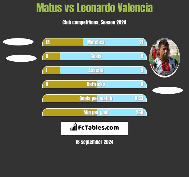 Matus vs Leonardo Valencia h2h player stats