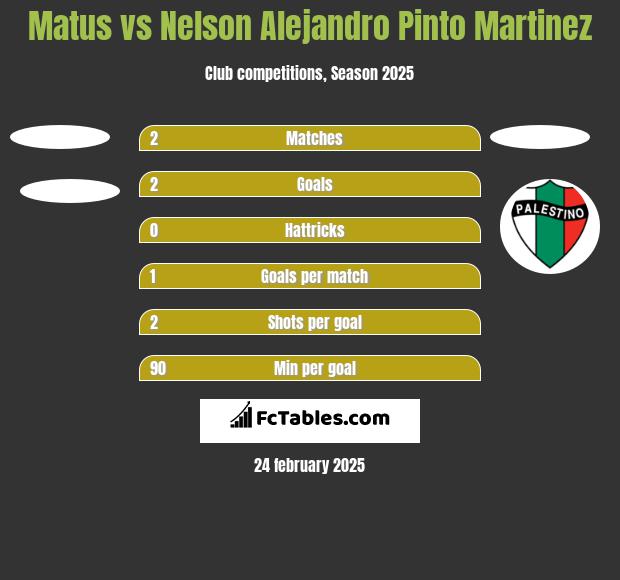 Matus vs Nelson Alejandro Pinto Martinez h2h player stats