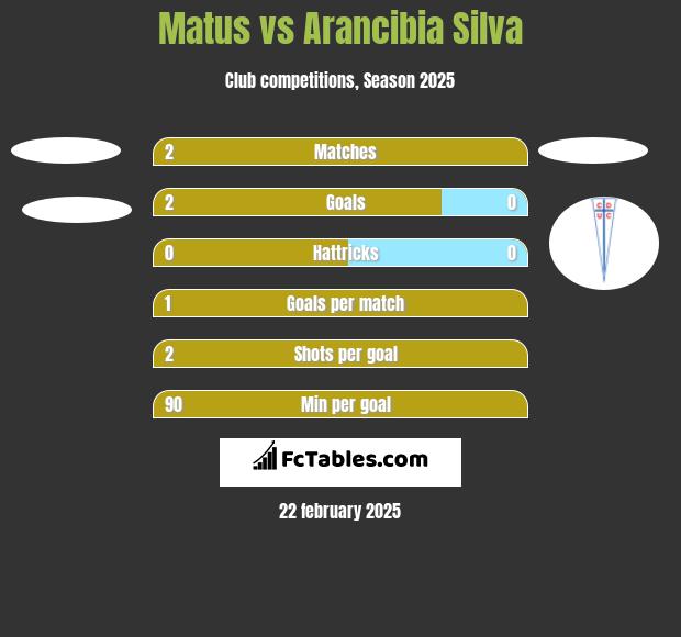 Matus vs Arancibia Silva h2h player stats