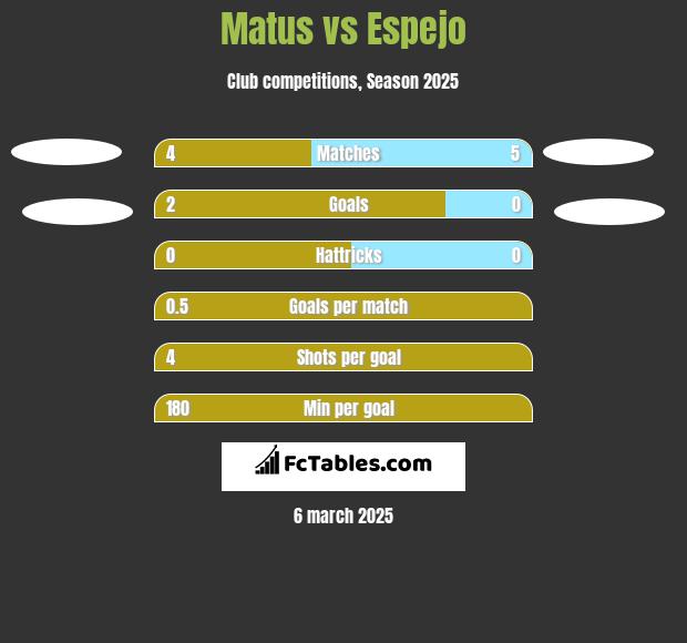 Matus vs Espejo h2h player stats