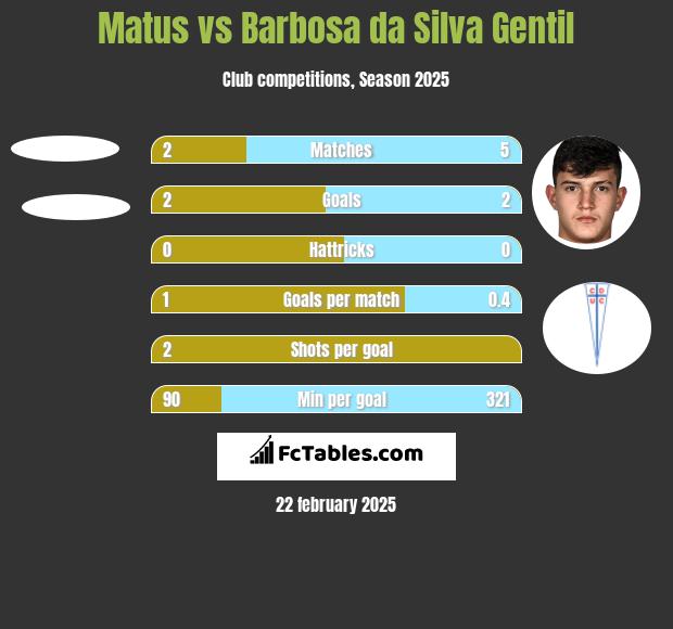 Matus vs Barbosa da Silva Gentil h2h player stats