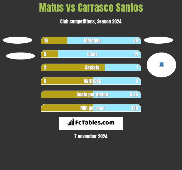 Matus vs Carrasco Santos h2h player stats