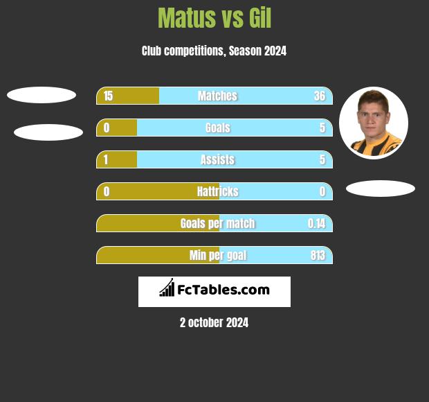 Matus vs Gil h2h player stats