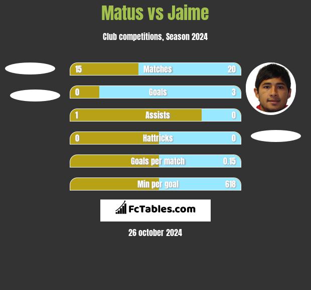 Matus vs Jaime h2h player stats