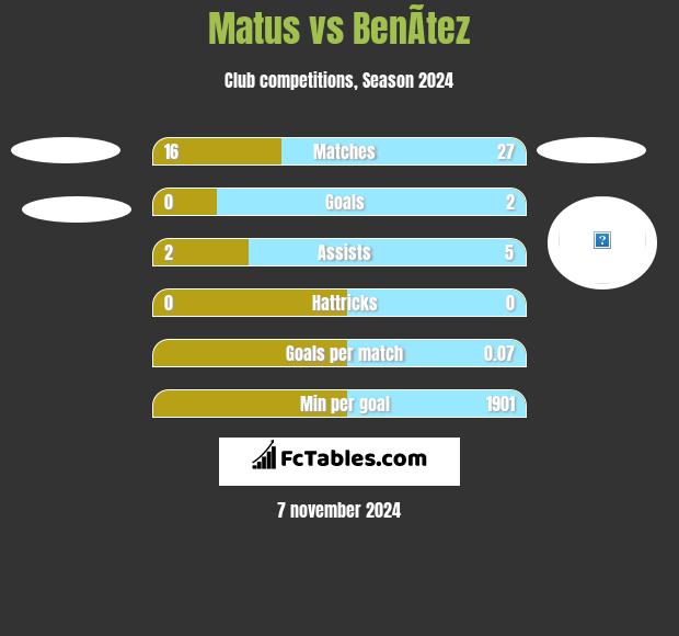 Matus vs BenÃ­tez h2h player stats