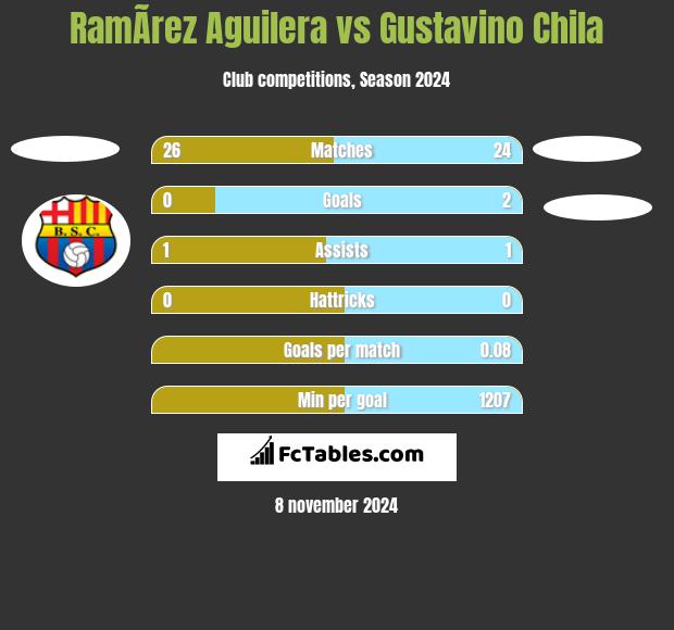 RamÃ­rez Aguilera vs Gustavino Chila h2h player stats