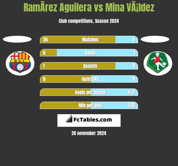 RamÃ­rez Aguilera vs Mina VÃ¡ldez h2h player stats