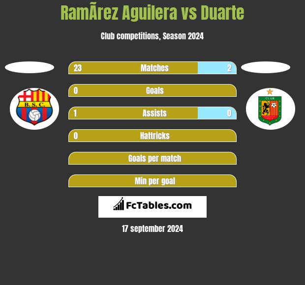 RamÃ­rez Aguilera vs Duarte h2h player stats