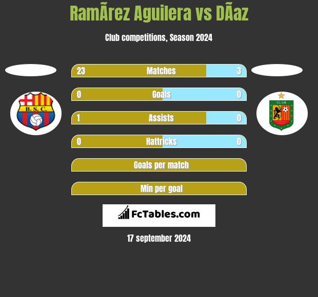 RamÃ­rez Aguilera vs DÃ­az h2h player stats