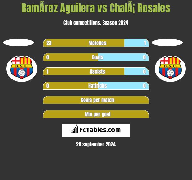 RamÃ­rez Aguilera vs ChalÃ¡ Rosales h2h player stats