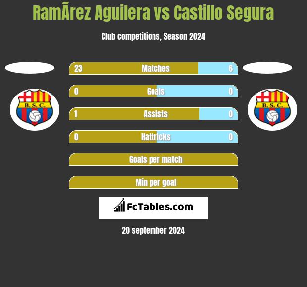 RamÃ­rez Aguilera vs Castillo Segura h2h player stats