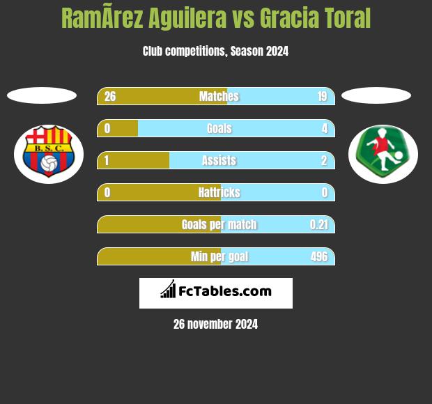 RamÃ­rez Aguilera vs Gracia Toral h2h player stats