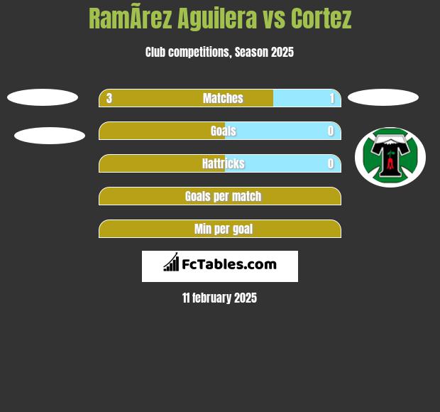 RamÃ­rez Aguilera vs Cortez h2h player stats