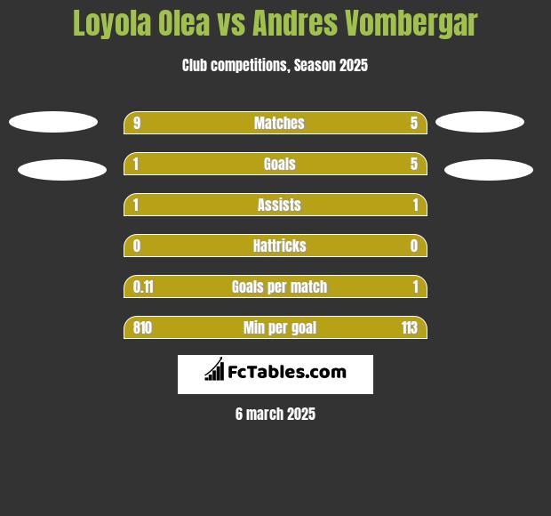 Loyola Olea vs Andres Vombergar h2h player stats