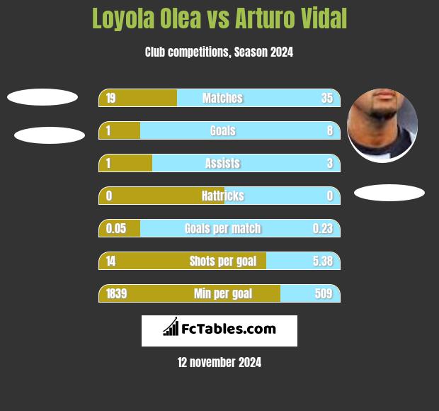 Loyola Olea vs Arturo Vidal h2h player stats