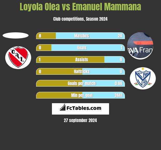 Loyola Olea vs Emanuel Mammana h2h player stats