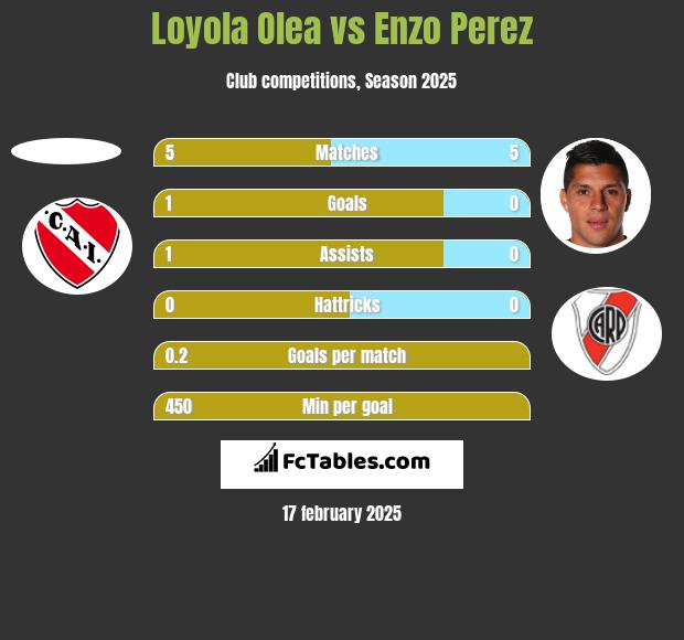 Loyola Olea vs Enzo Perez h2h player stats