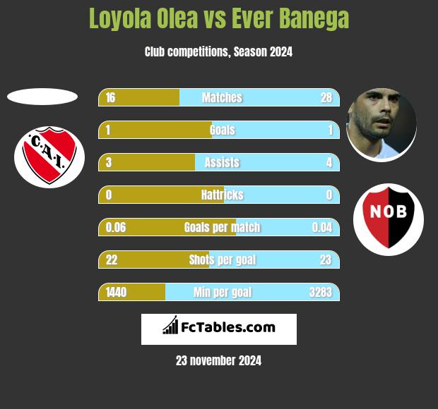 Loyola Olea vs Ever Banega h2h player stats