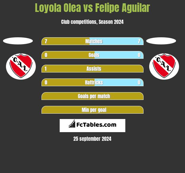 Loyola Olea vs Felipe Aguilar h2h player stats