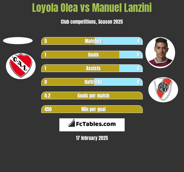 Loyola Olea vs Manuel Lanzini h2h player stats