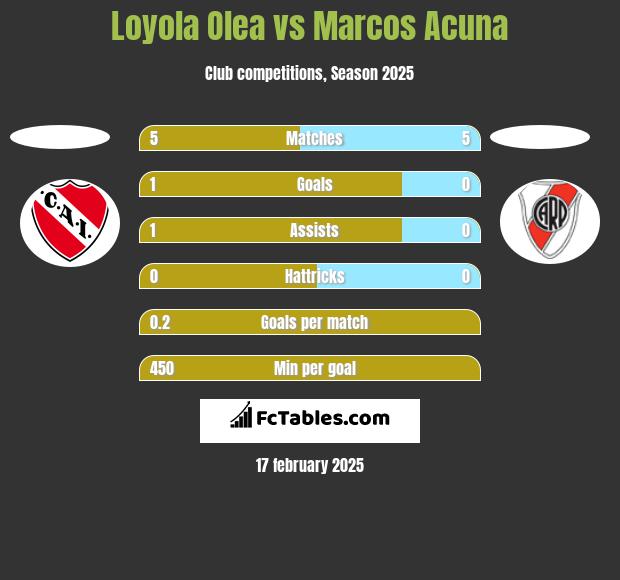 Loyola Olea vs Marcos Acuna h2h player stats