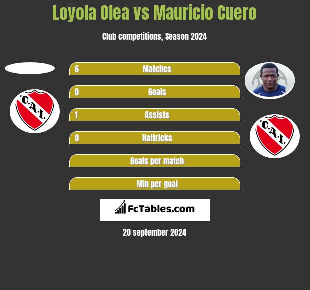 Loyola Olea vs Mauricio Cuero h2h player stats